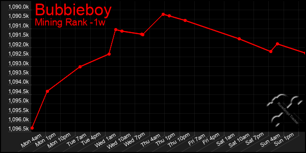 Last 7 Days Graph of Bubbieboy