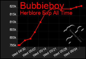 Total Graph of Bubbieboy
