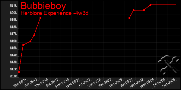 Last 31 Days Graph of Bubbieboy