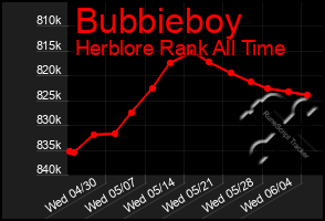 Total Graph of Bubbieboy