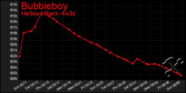 Last 31 Days Graph of Bubbieboy