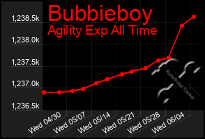 Total Graph of Bubbieboy