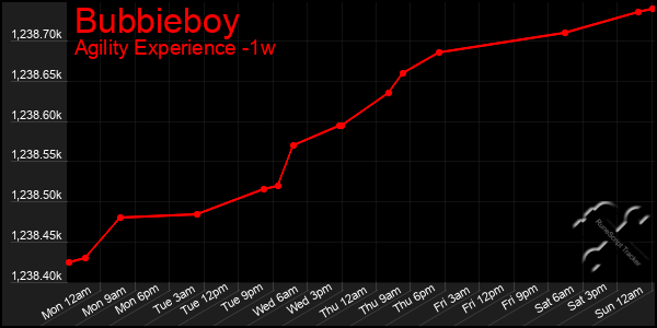 Last 7 Days Graph of Bubbieboy