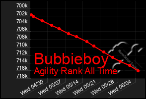 Total Graph of Bubbieboy