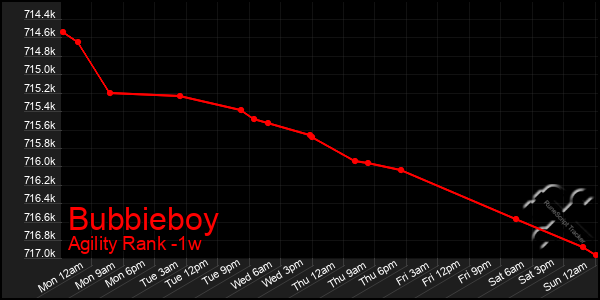 Last 7 Days Graph of Bubbieboy