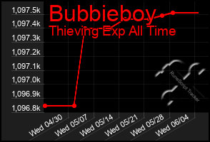 Total Graph of Bubbieboy