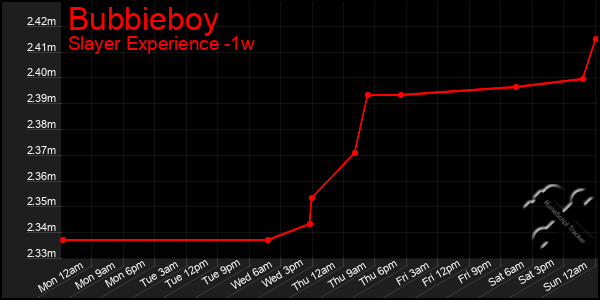 Last 7 Days Graph of Bubbieboy