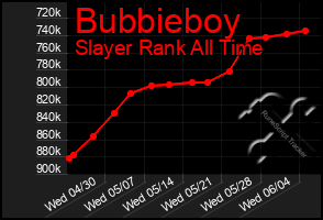 Total Graph of Bubbieboy