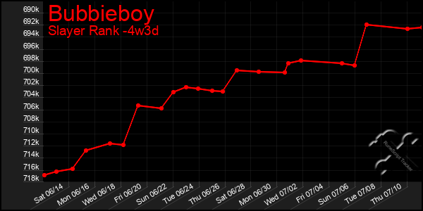 Last 31 Days Graph of Bubbieboy
