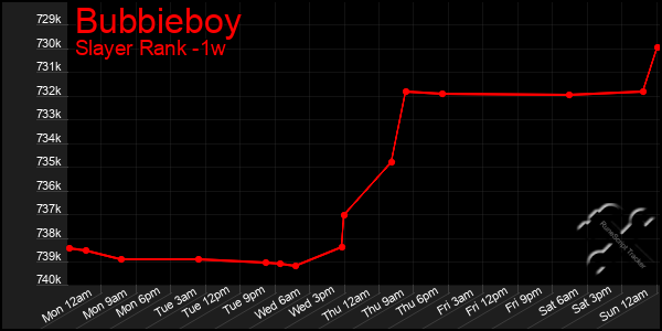 Last 7 Days Graph of Bubbieboy