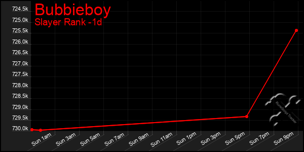 Last 24 Hours Graph of Bubbieboy