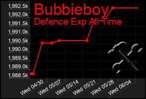 Total Graph of Bubbieboy