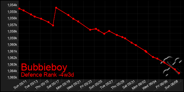 Last 31 Days Graph of Bubbieboy