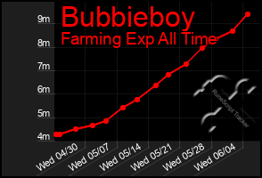 Total Graph of Bubbieboy
