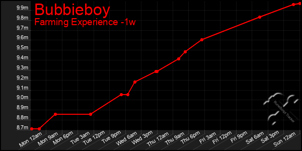 Last 7 Days Graph of Bubbieboy