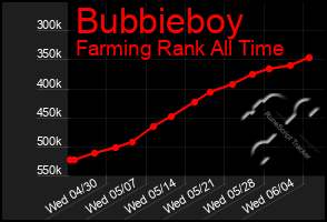 Total Graph of Bubbieboy