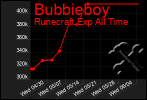 Total Graph of Bubbieboy