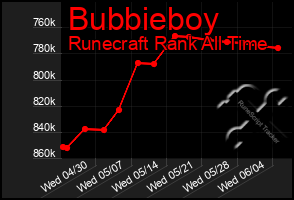Total Graph of Bubbieboy