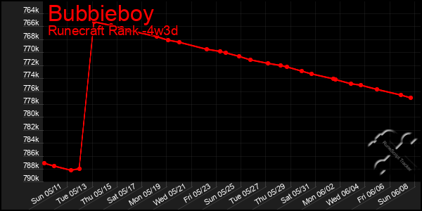 Last 31 Days Graph of Bubbieboy
