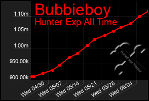 Total Graph of Bubbieboy