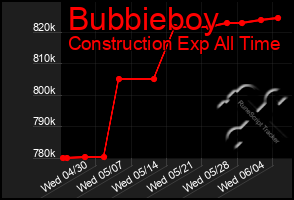 Total Graph of Bubbieboy