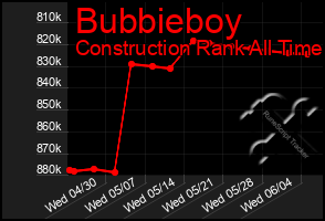 Total Graph of Bubbieboy