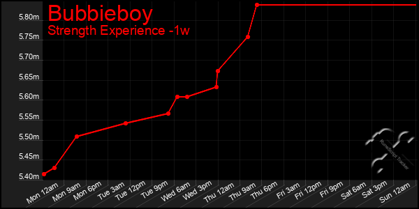 Last 7 Days Graph of Bubbieboy