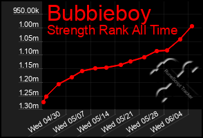 Total Graph of Bubbieboy