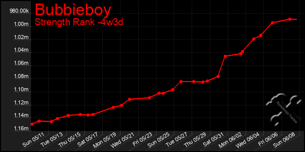 Last 31 Days Graph of Bubbieboy