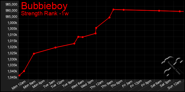 Last 7 Days Graph of Bubbieboy
