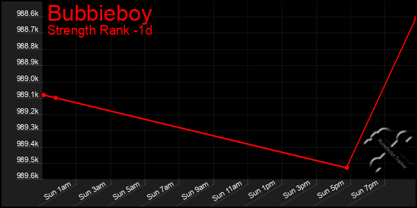 Last 24 Hours Graph of Bubbieboy