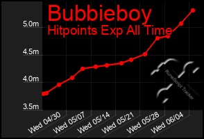 Total Graph of Bubbieboy