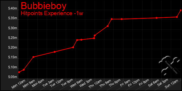 Last 7 Days Graph of Bubbieboy