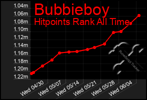 Total Graph of Bubbieboy