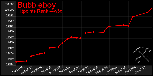 Last 31 Days Graph of Bubbieboy