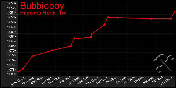 Last 7 Days Graph of Bubbieboy