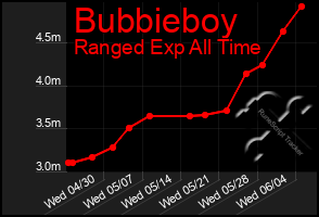 Total Graph of Bubbieboy