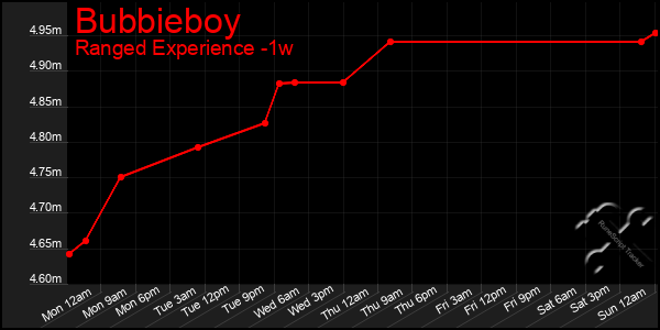 Last 7 Days Graph of Bubbieboy