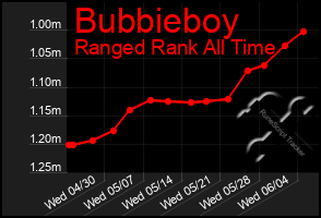Total Graph of Bubbieboy