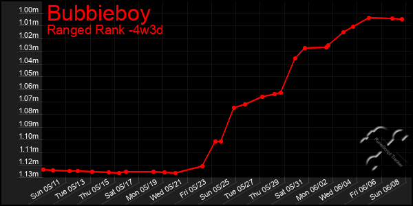 Last 31 Days Graph of Bubbieboy