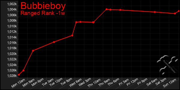 Last 7 Days Graph of Bubbieboy