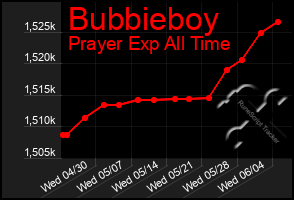 Total Graph of Bubbieboy