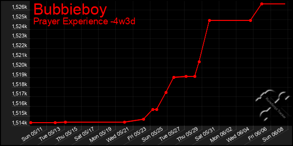 Last 31 Days Graph of Bubbieboy