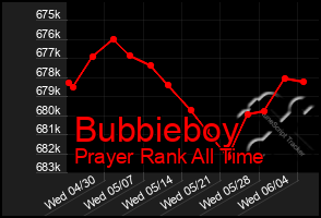 Total Graph of Bubbieboy