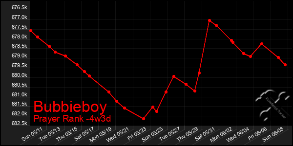 Last 31 Days Graph of Bubbieboy