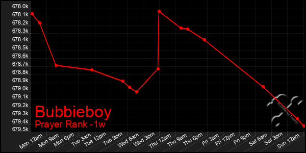 Last 7 Days Graph of Bubbieboy