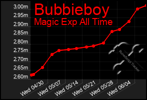 Total Graph of Bubbieboy