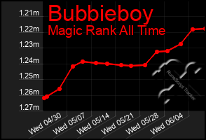 Total Graph of Bubbieboy
