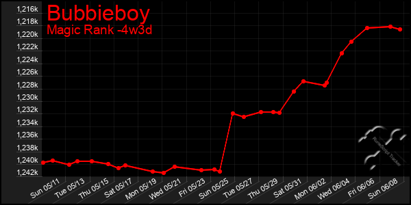 Last 31 Days Graph of Bubbieboy