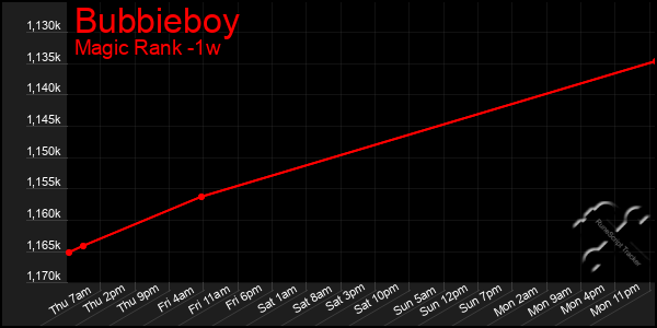 Last 7 Days Graph of Bubbieboy